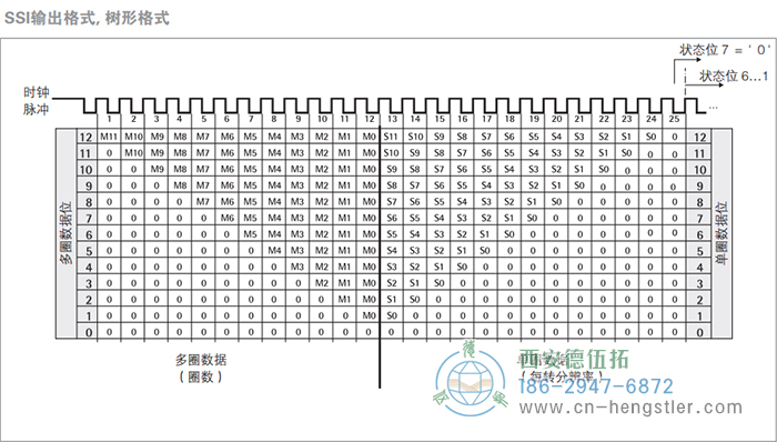 AC61_SSI_P工业不锈钢型光电绝对值编码器(SSI输出格式，高有效位在前，多圈(SSI输出格式，树形格式)) 德国hengstler(亨士乐)编码器