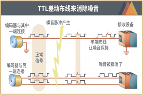 HENGSTLER科普增量编码器和正弦余弦编码器之间的区别 - 德国Hengstler(亨士乐)授权代理