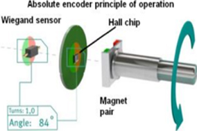 绝对位置编码器是如何工作的？ - 德国Hengstler(亨士乐)授权代理