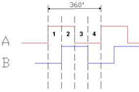 增量编码器信号与脉冲详解 - 德国Hengstler(亨士乐)授权代理