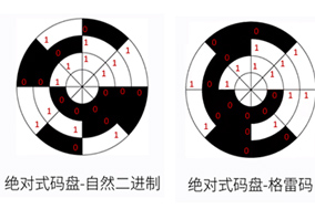 亨士乐如何用格雷码对绝对编码器码盘进行编码？ - 德国Hengstler(亨士乐)授权代理