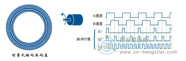 Hengstler大讲堂：绝对值型编码器VS增量式编码器