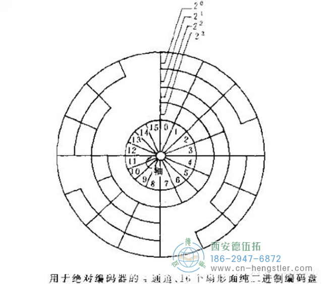 什么是编码器？编码器的分类、原理及应用。