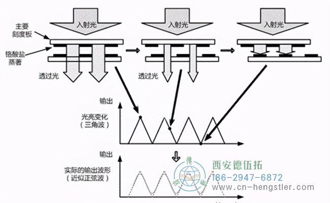 根据权利要求5所述的编码器检测方法，其中，所述脉冲间隔图是小提琴图