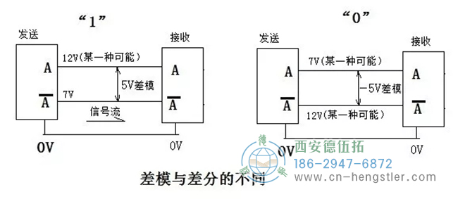 RS422与TTL区别：不一定是5V，可以是5到24V；RS422定义了A+与A-的差模传输方式。