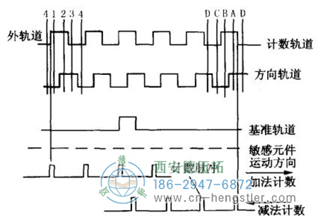 增量编码器的轨道和输出的关系图