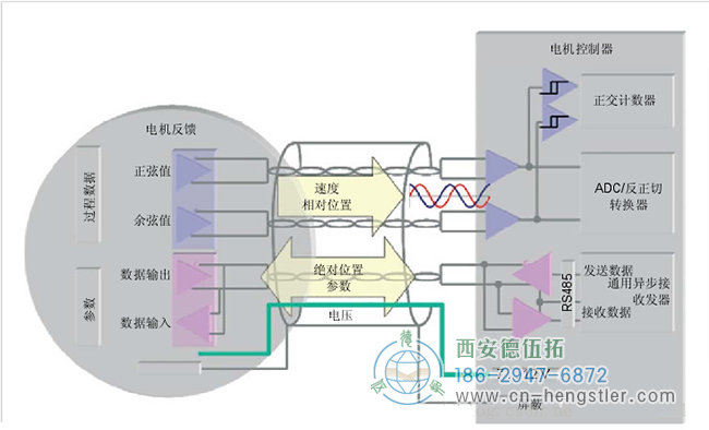 HIPERFACE电机反馈系统同时使用了增量型编码器和绝对型编码器，兼具这两种编码器的优点。