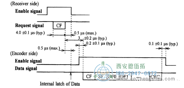 编码器应答数据或写入数据