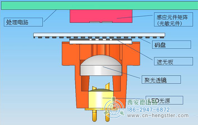 Hengstler编码器码盘损坏的主要原因