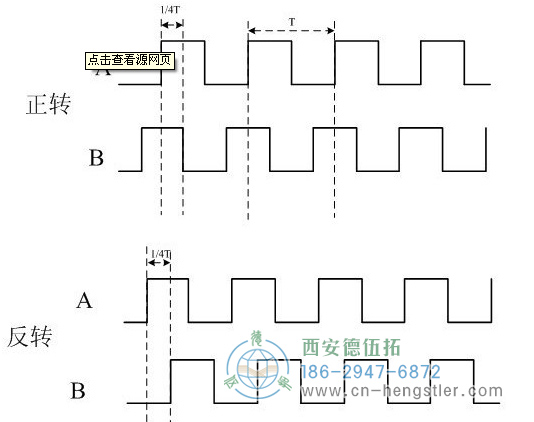 增量编码器如何判断正反转？