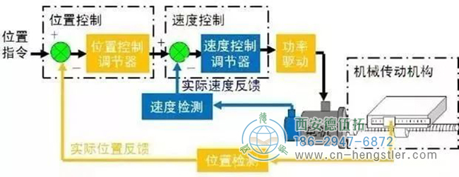 PLC通过Hengstler编码器如何准确的判断位置？