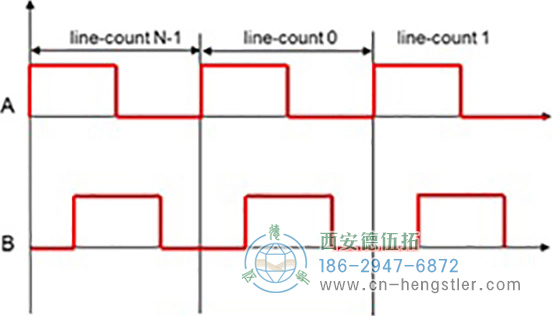 编码器输出信号