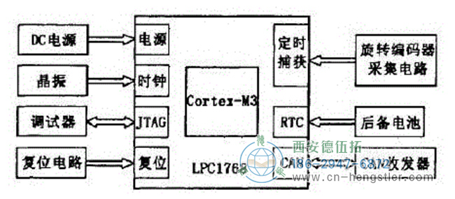 图1编码器检测模块总框图