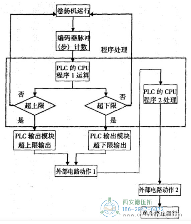 图2 编码器在单斗上料系统中的工作图