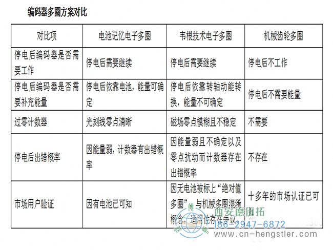 机械齿轮Hengstler多圈旋转绝对式编码器