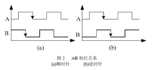 编码器产生误码的原因