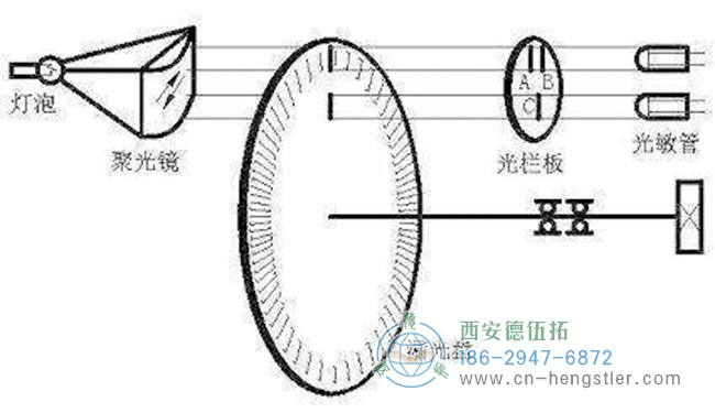 如何选择Hengstler编码器每转的脉冲数