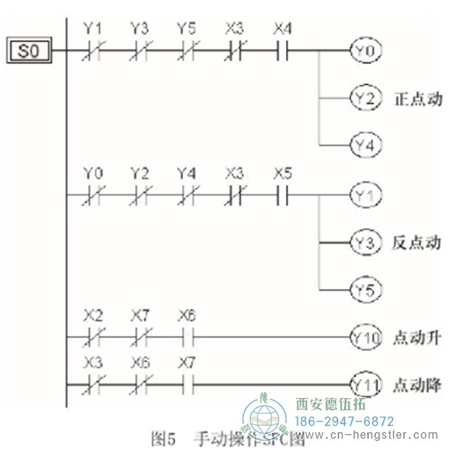 手动操作SFC图