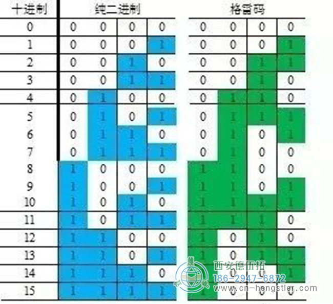 以下是以4位代码为例，对比格雷码与纯二进制码：