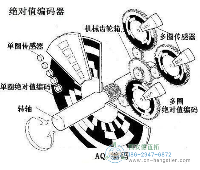 格雷码编码的码盘，制作宽容度与容错性最佳