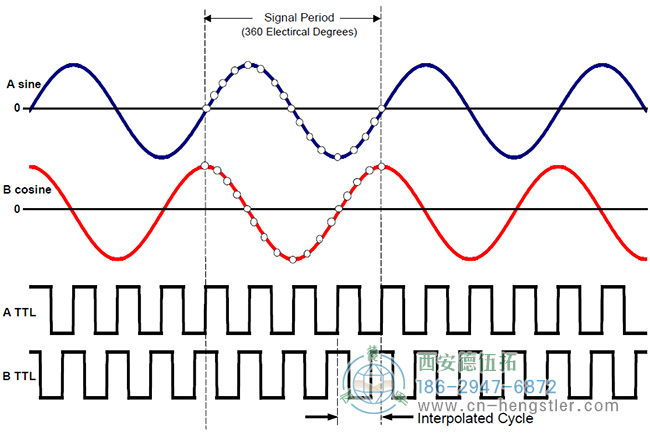 亨士乐高分辨率编码器信号周期的4倍插值
