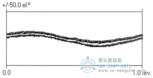 增量编码器的分割错误