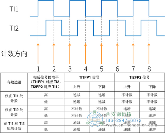 编码器接口实现信号采集和倍频的工作原理图